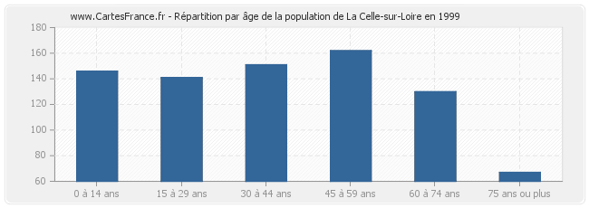 Répartition par âge de la population de La Celle-sur-Loire en 1999